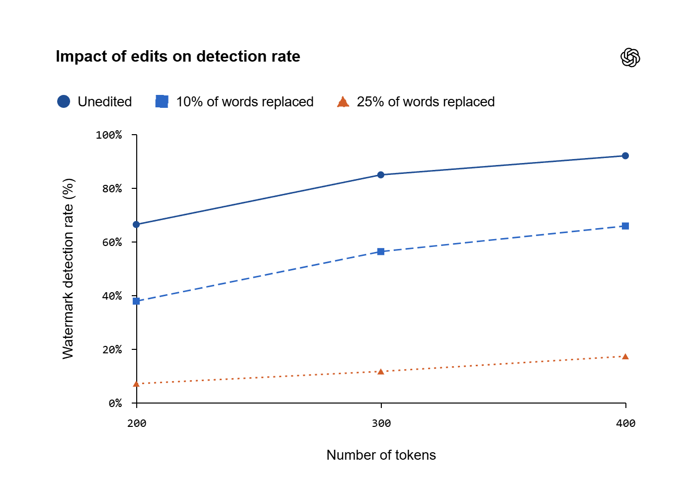 Impact of edits on detection rate chatgpt watermark