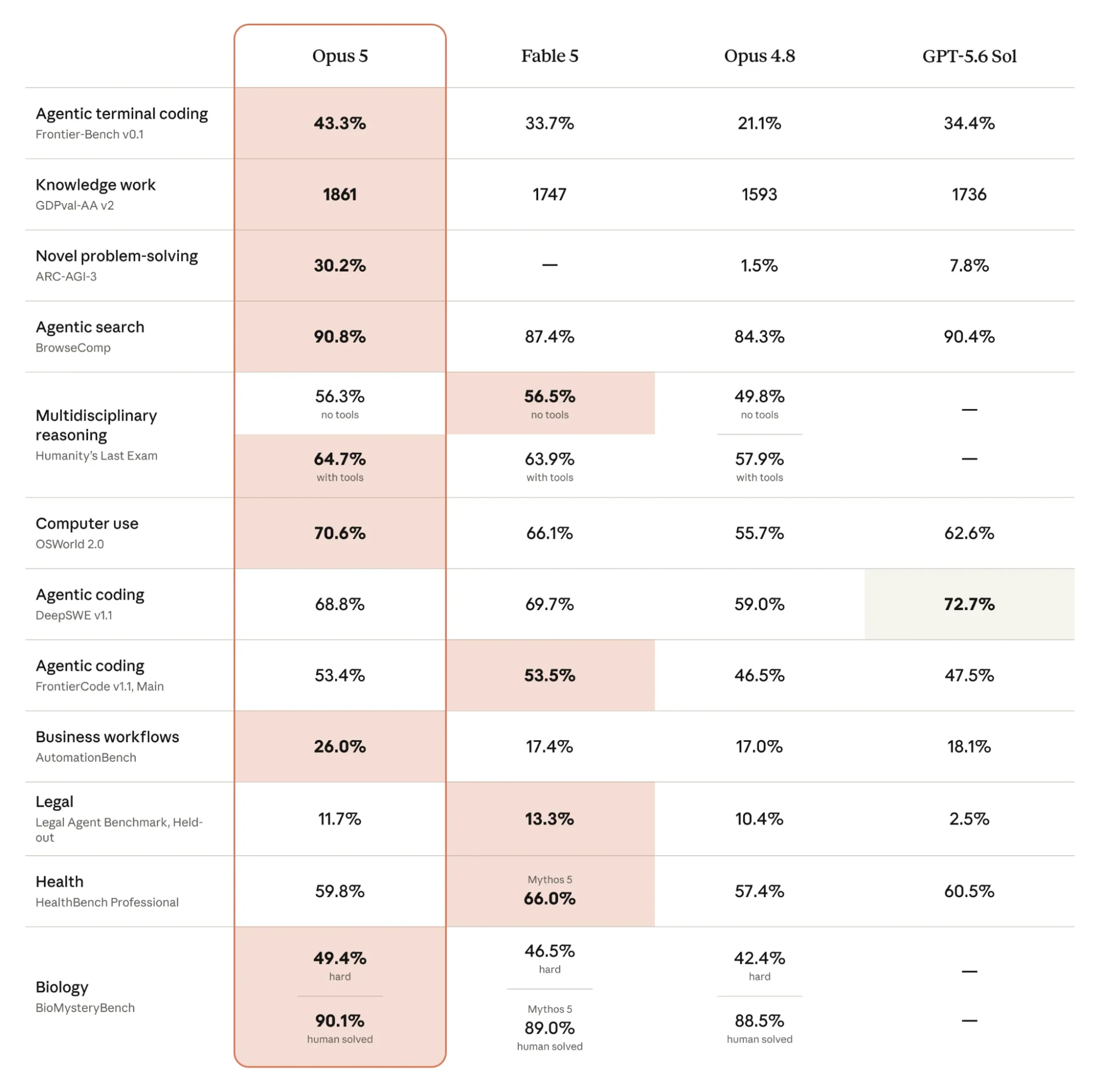Claude Opus 5 benchmark results