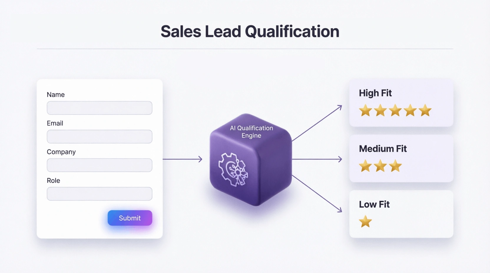 Sales Lead Qualification