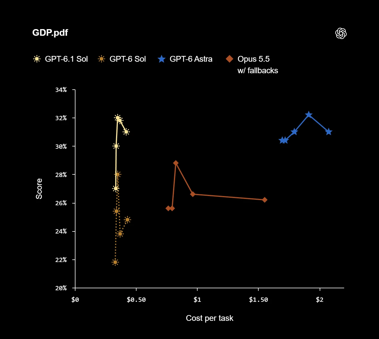 GPT-6.1 Sol vs GPT-6 Astra GDP