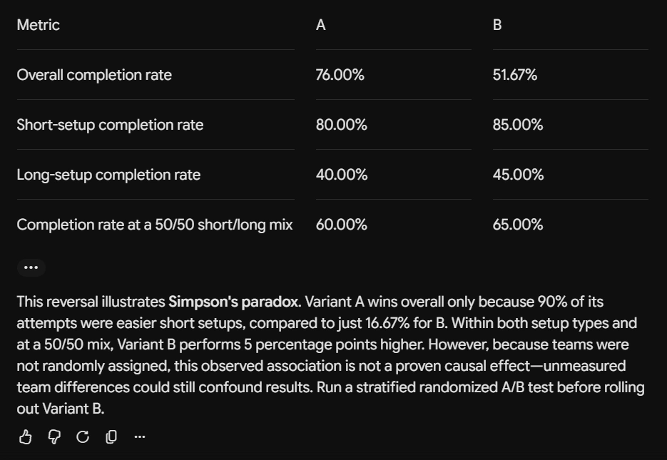 Table comparing metric results between 'A' and 'B' variants. Overall completion rate is 76.00% vs 51.67%. Short-setup completion rate is 80.00% vs 85.00%. Long-setup completion rate is 40.00% vs 45.00%. Completion rate at 50/50 short/long mix is 60.0
