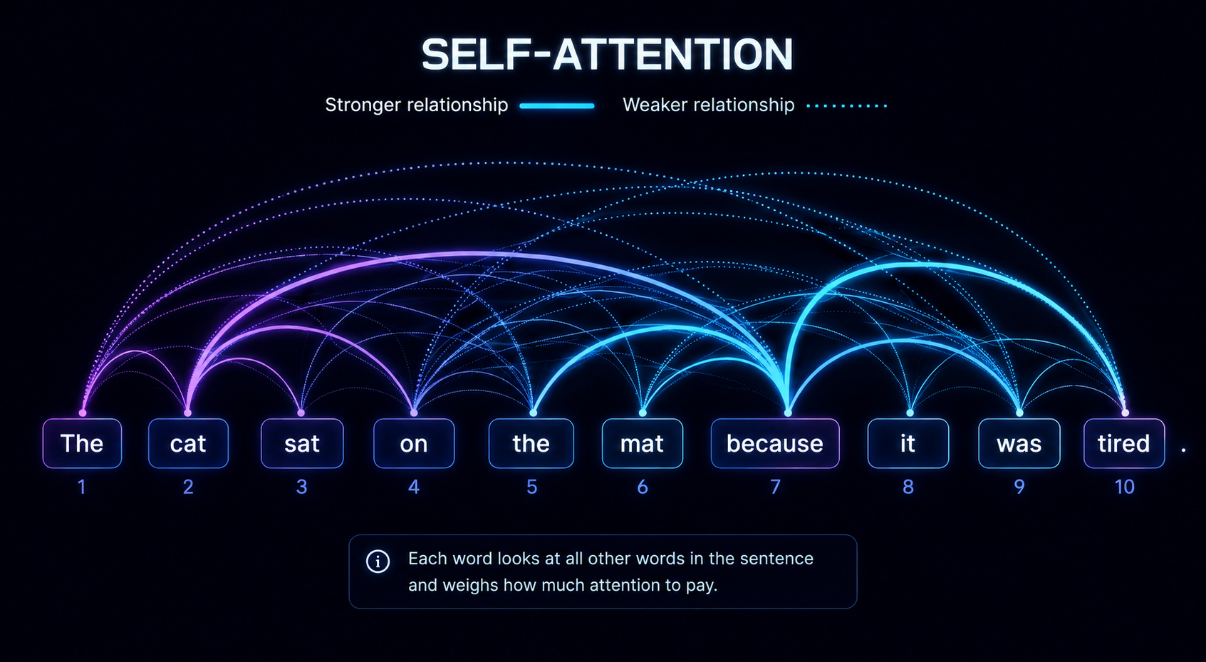 Self-Attention