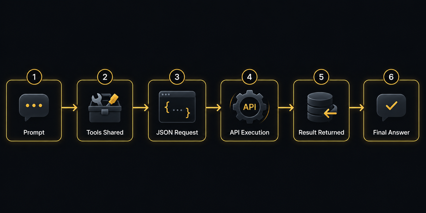 Tech process flow