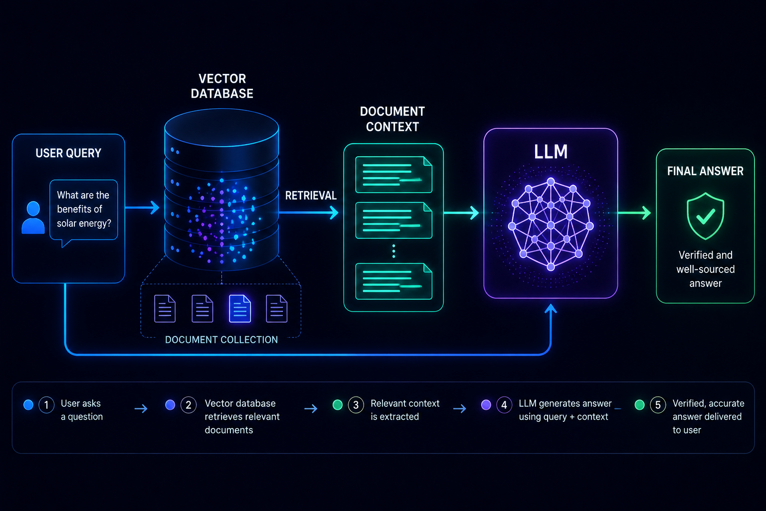 RAG Workflow