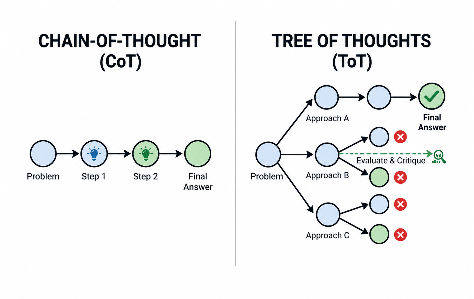 Process flow comparison CoT vs ToT