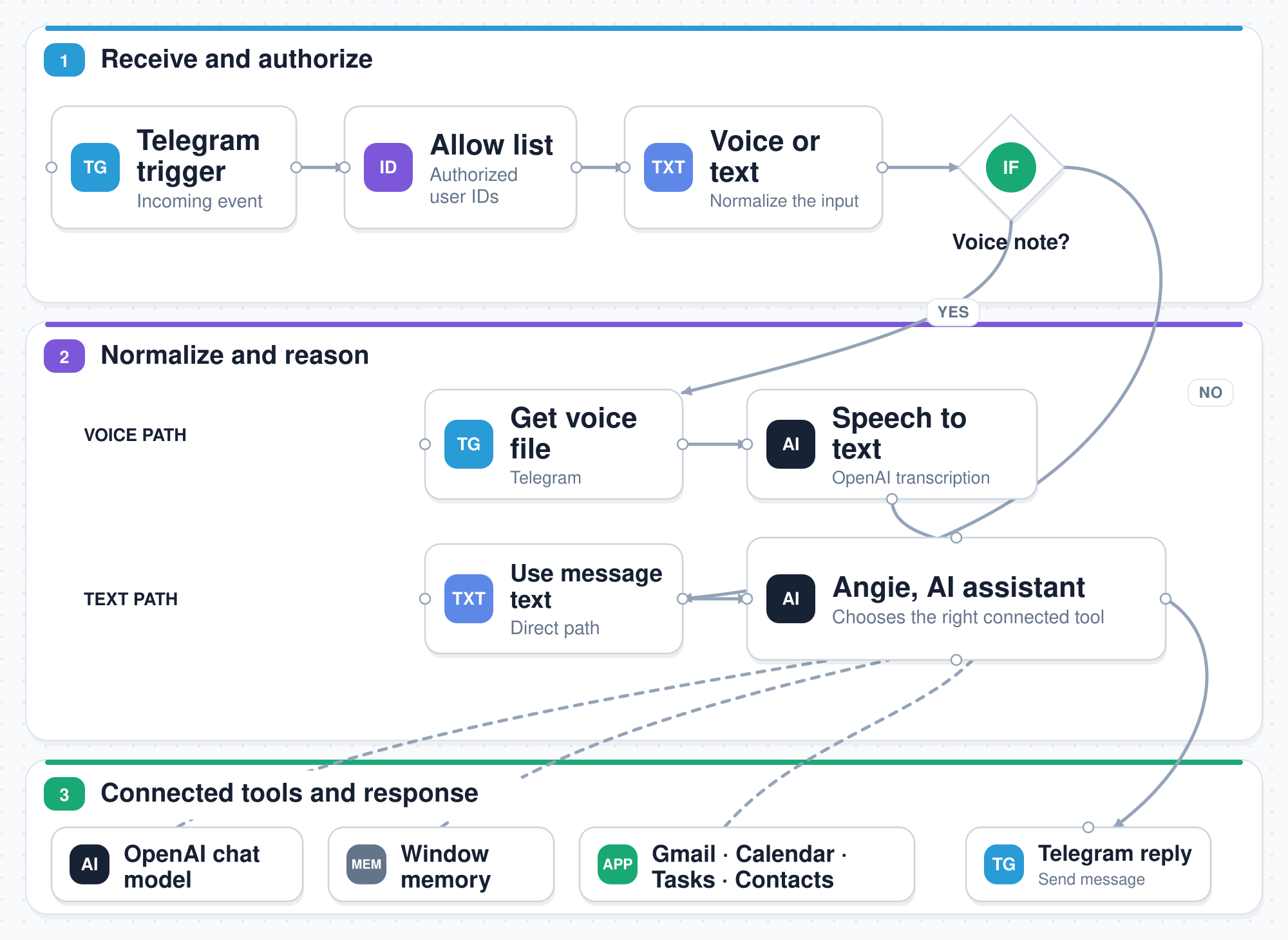Personal Assistant on Telegram