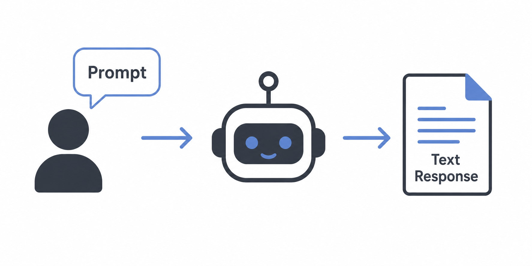 Prompt flow to AI response