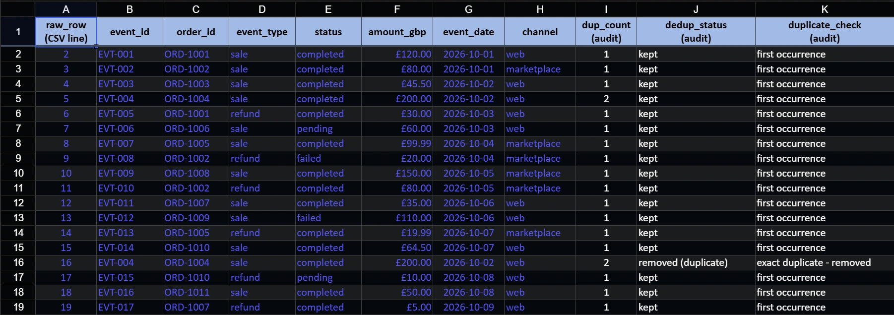 A table shows a spreadsheet with transaction data. Columns include raw_row, event_id, order_id, event_type, event_status, amount_gbp, event_date, channel, dup_count (audit), dedu_status (audit), and duplicate_check (audit). Rows display individual交易,