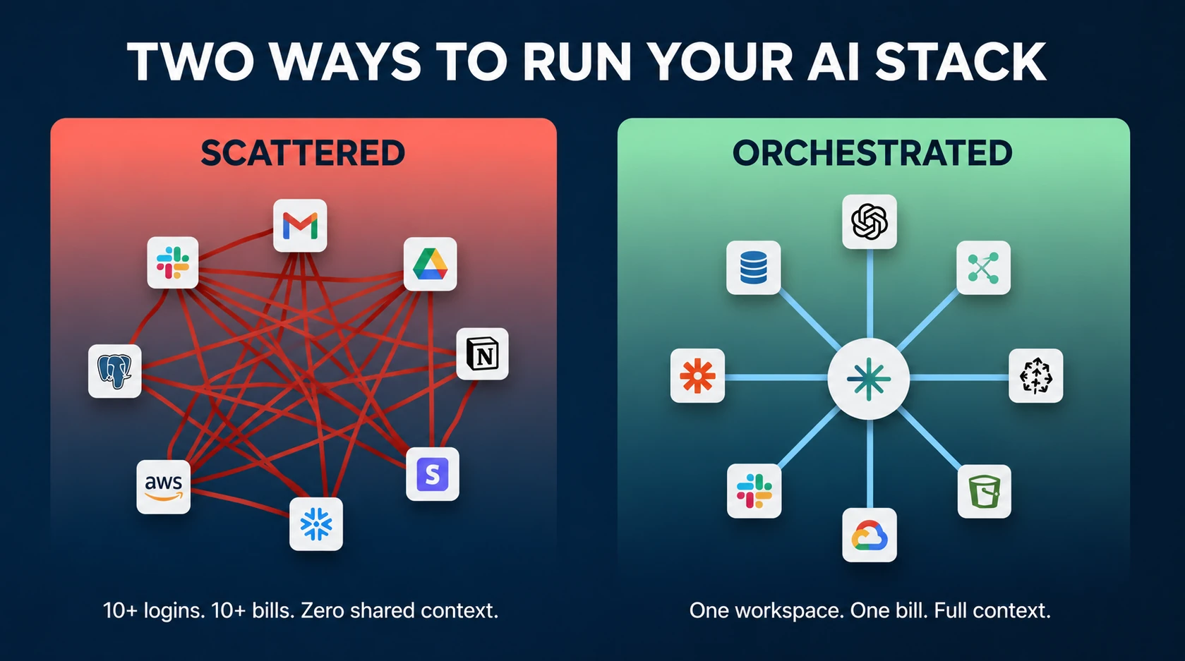 Scattered vs Orchestrated AI Stack