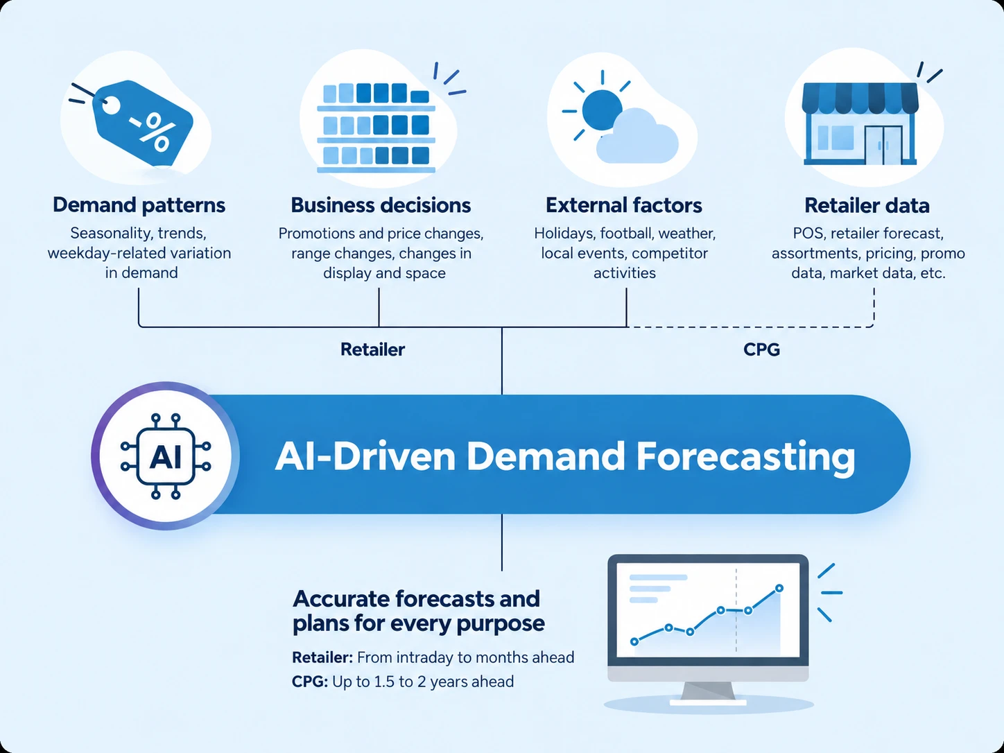 AI project demand forecasting