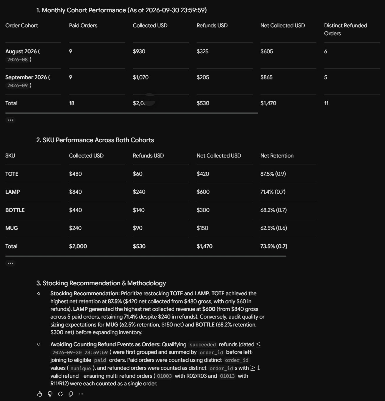 Table comparing monthly and SKU performance across cohorts. Columns include Order Cohort, Paid Orders, Collected USD, Refunds USD, Net Collected USD, and Distinct Refunded Orders. The table also includes data for TOTE, LAMP, BOTTLE, and MUG, with row