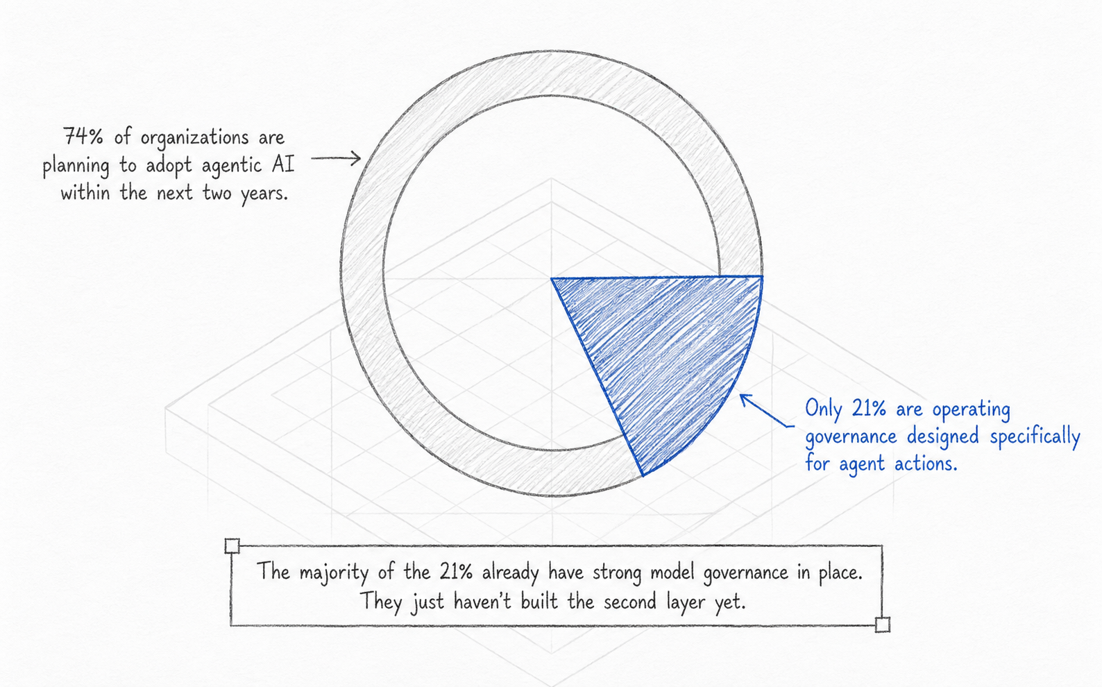 The Missing Half of AI Governance for Agentic Workflows