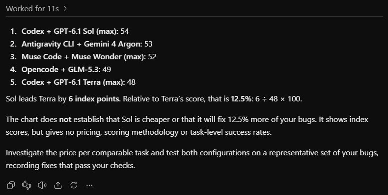Comparison chart displaying index scores for different models like Codex + GPT-6.1 Sol and Codex + GPT-6.1 Terra.
