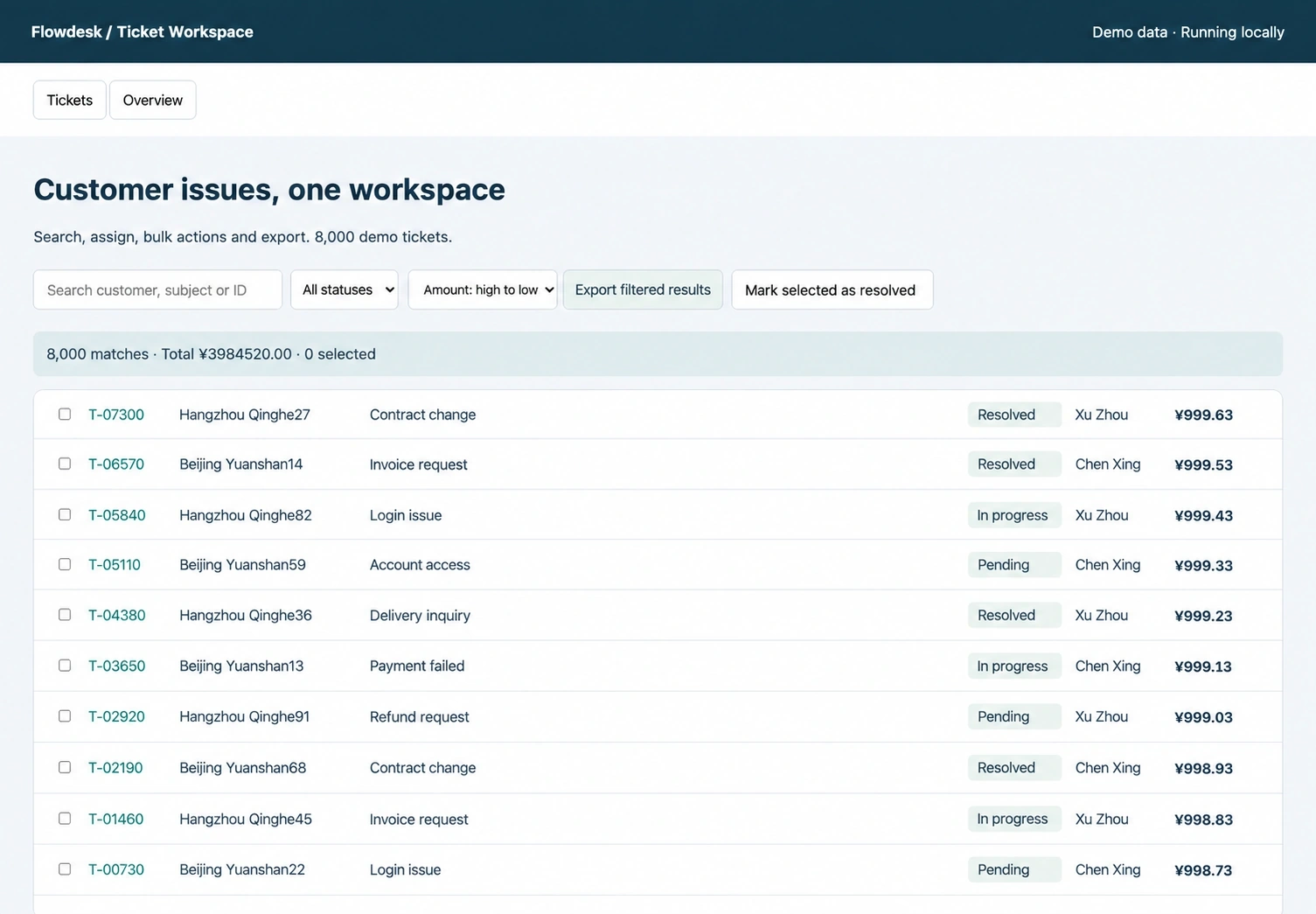 A table displays customer issues with details like ticket ID, location, issue type, status, assignee, and amount. The table shows 8,000 demo tickets.