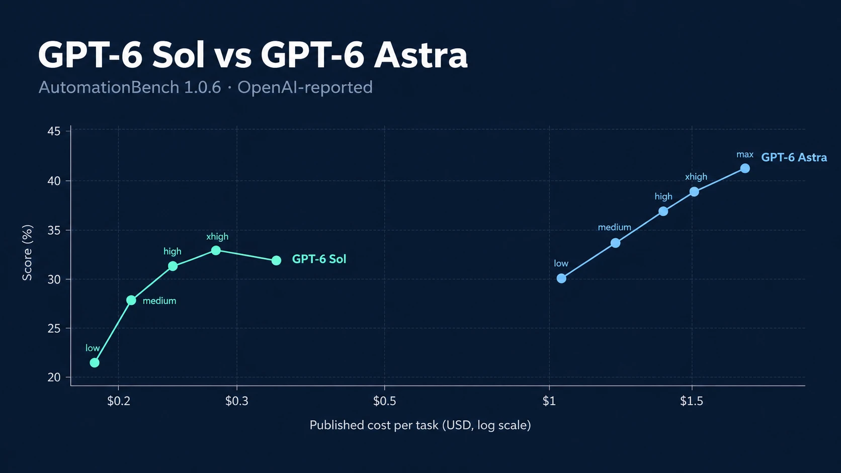 GPT-6.1 Sol vs GPT-6 Astra cost comparsion