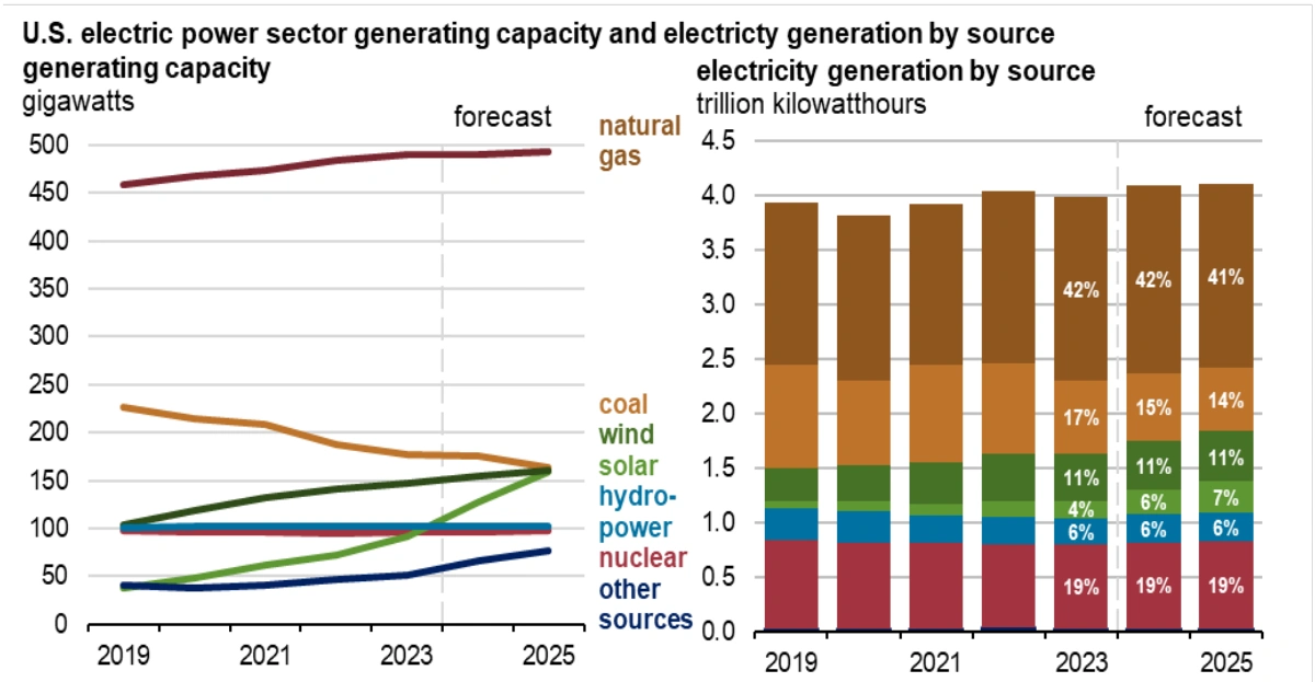A chart showing U.S. electric power sector generating capacity (gigawatts) and electricity generation (trillion kilowatt-hours) by source from 2019 to forecast (2025). Capacity is on localhost and electricity generation is on the right. Dashed line