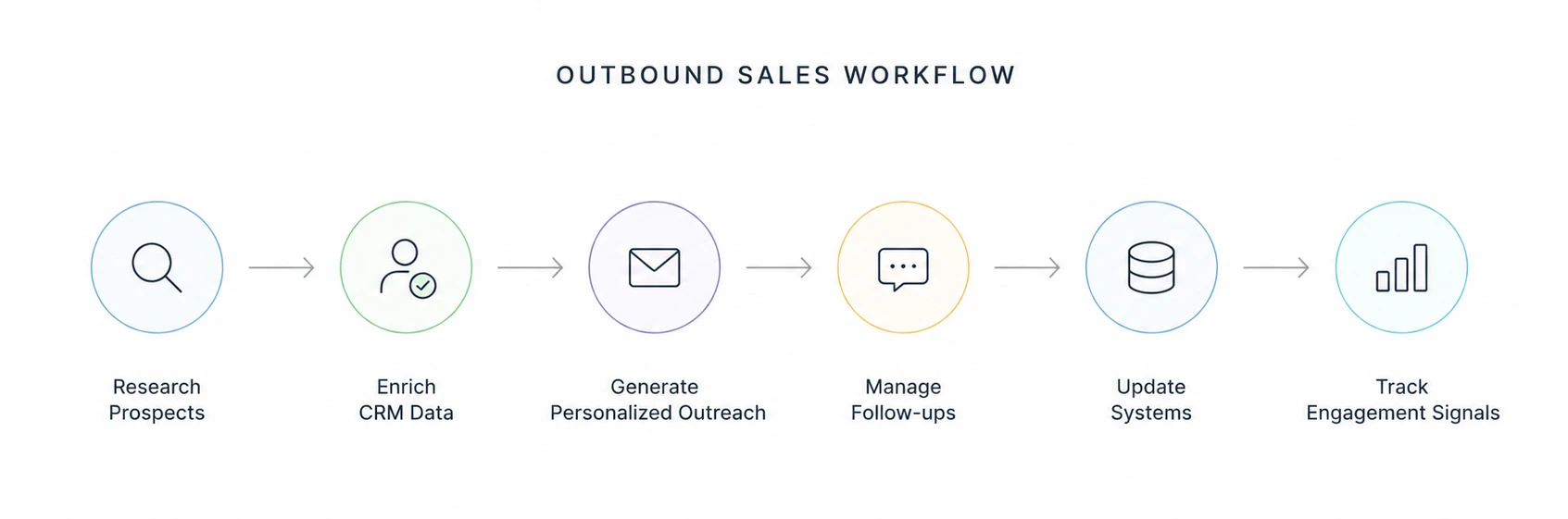 A typical sales workflow
