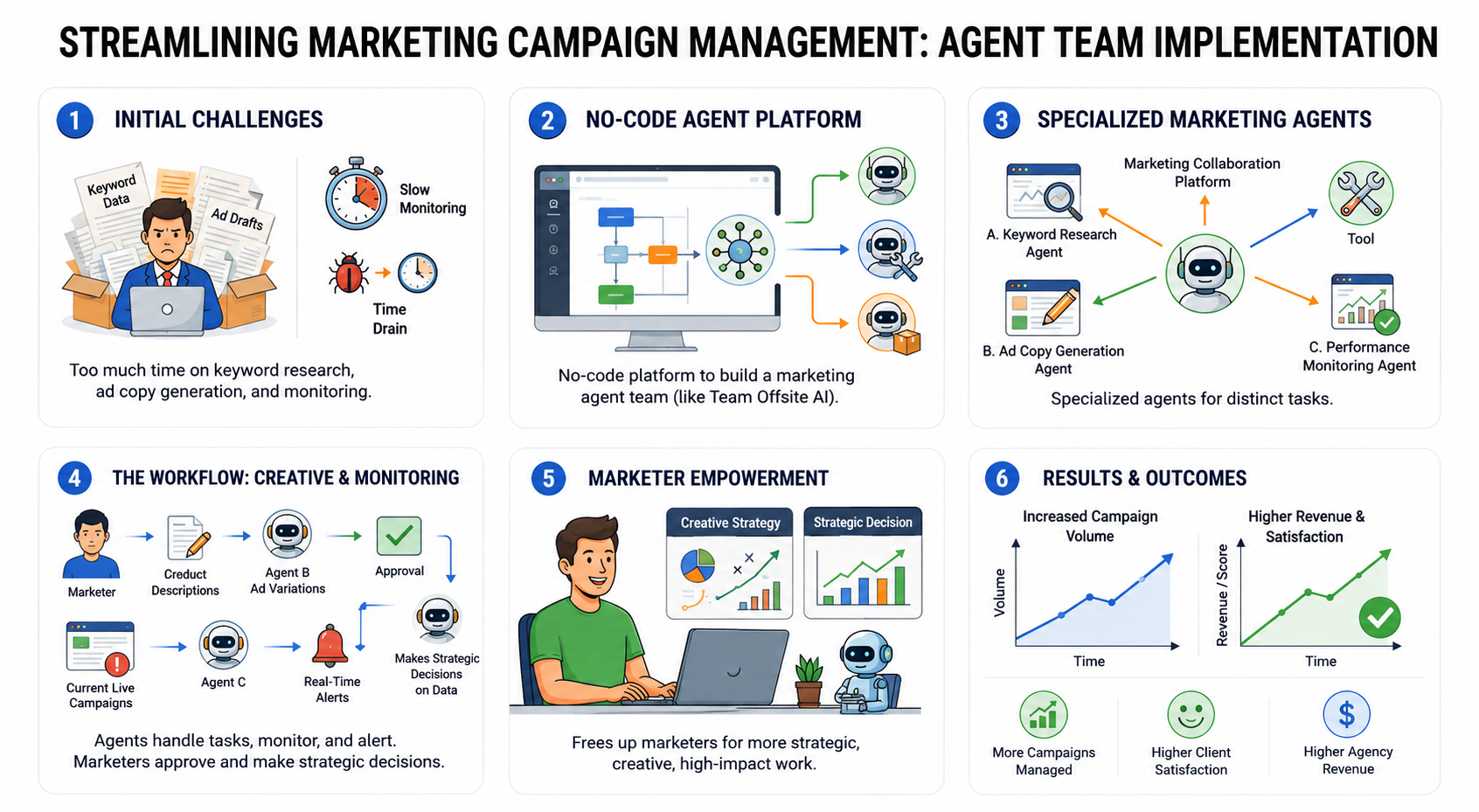 streamlining marketing campaign management