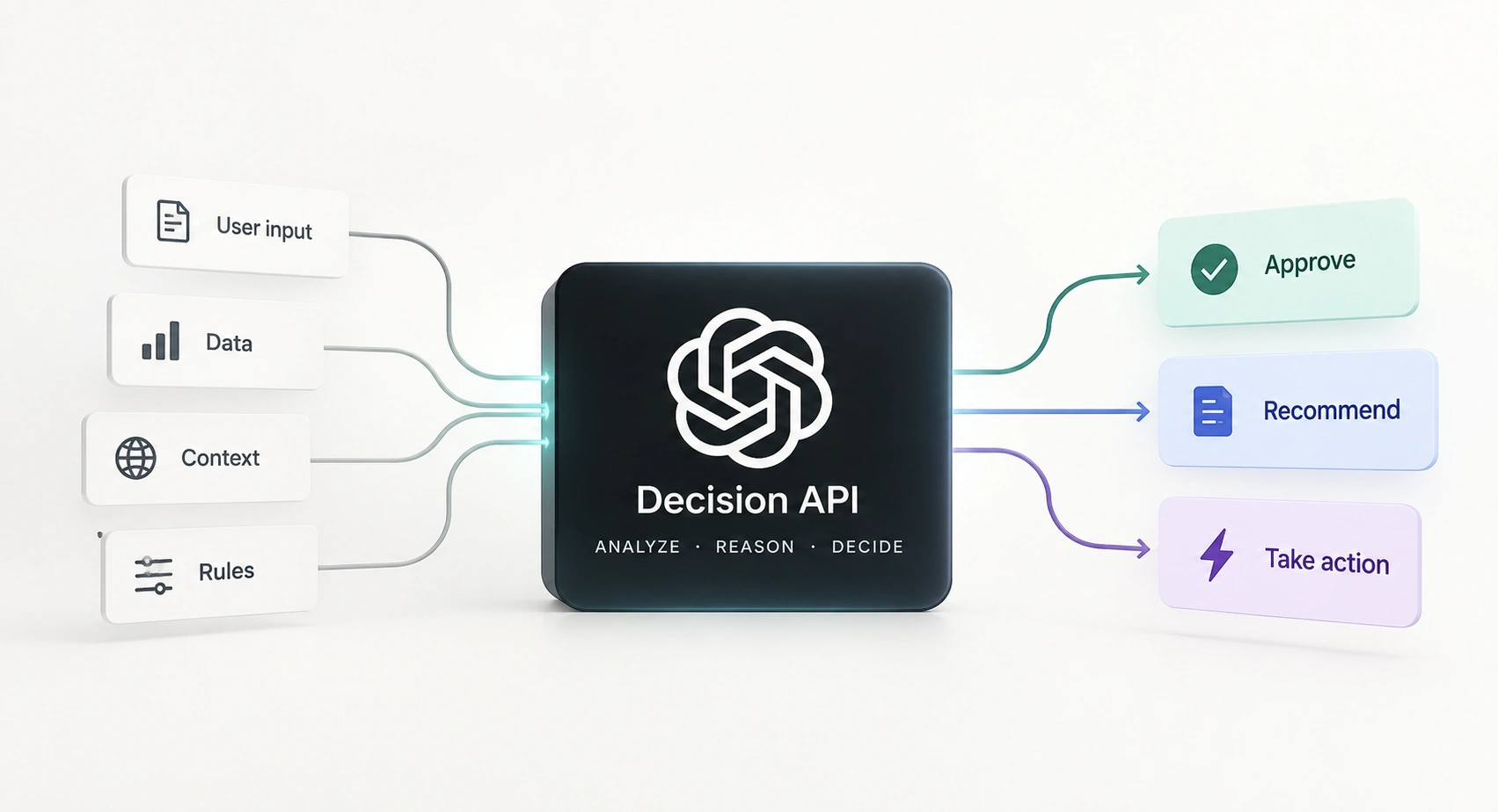 A central black block labeled "Decision API" with icons for "User input," "Data," "Context," and "Rules" connected to it. Arrows lead from the API to labels "Approve," "Recommend," and "Take action."