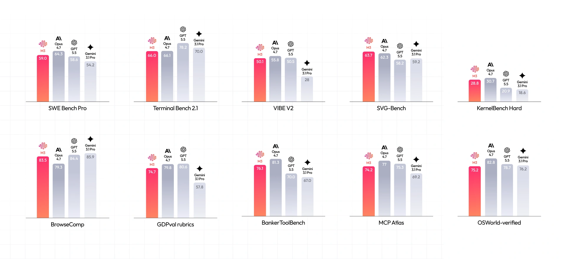 Bar charts comparing AI model performance across various benchmarks like SWE-bench Pro, Terminal Bench 2.1, VIBE V2, SVG-Bench, KernelBench Hard, BrowseComp, GDPRubrics, BankerToolBench, KCP-Alts, and OSWorld-verified. The chart displays scores for M