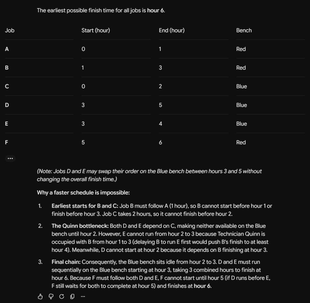 A table shows a schedule with jobs A through F, their start and end times (in hours), and their assigned bench (Red or Blue). Job F finishes at 6 hours. Notes mention job swaps and the impossibility of a faster schedule.