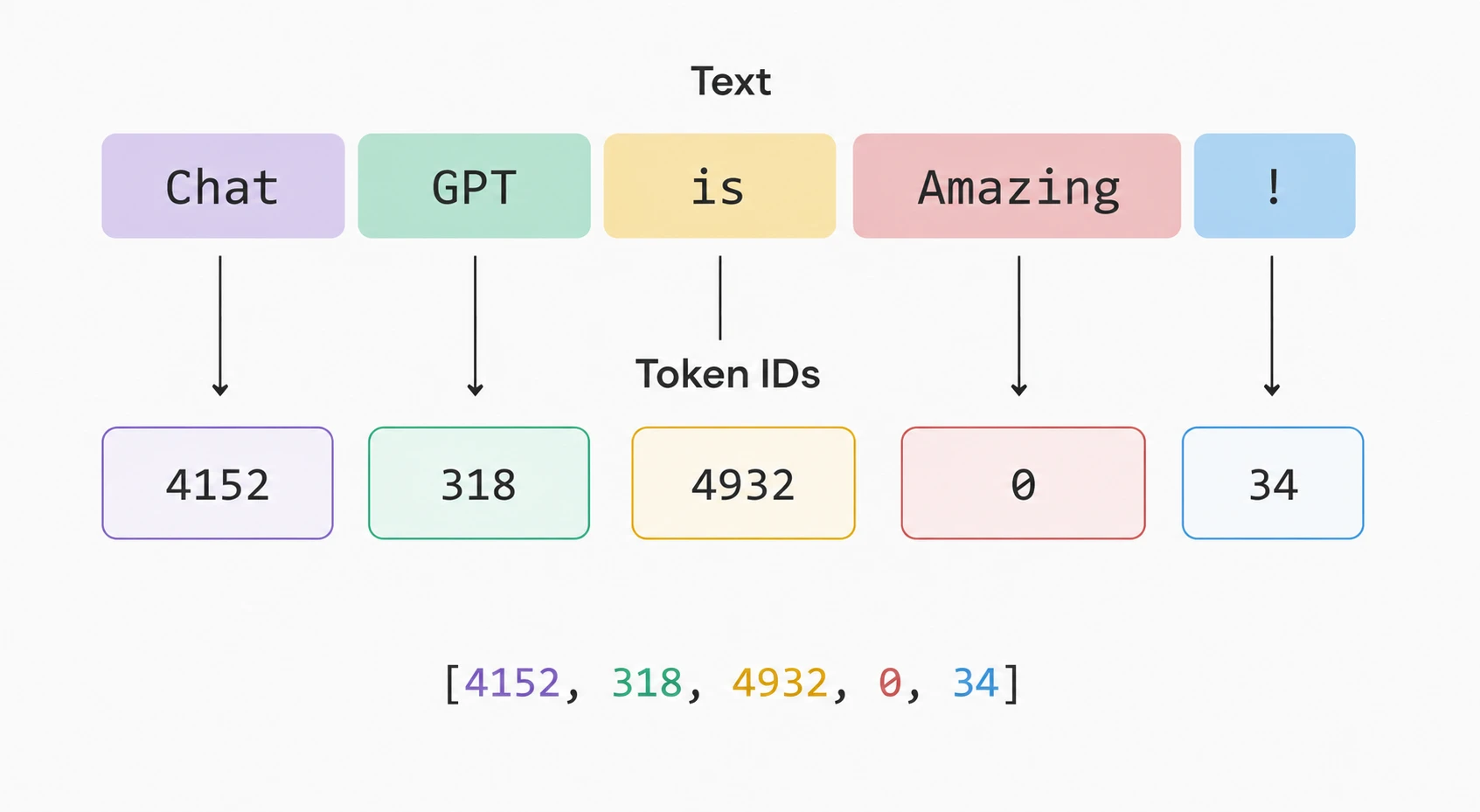 TokenIDs corresponding to the sentence (Representational)