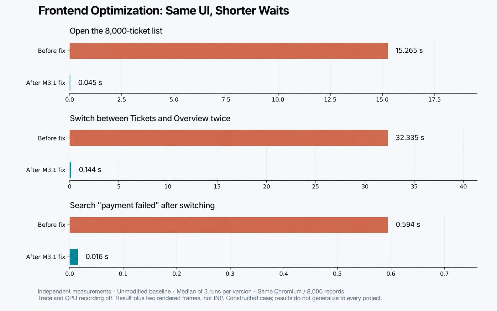 Bar chart showing timings before and after a fix for different workflows: opening a ticket list, switching between tickets, and searching. The 'After M3.1 fix' timings are significantly shorter than 'Before fix' timings.