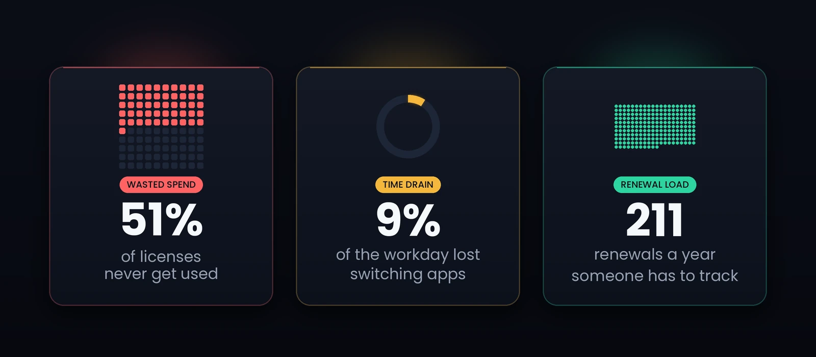 Unused Subscriptions throughout the year