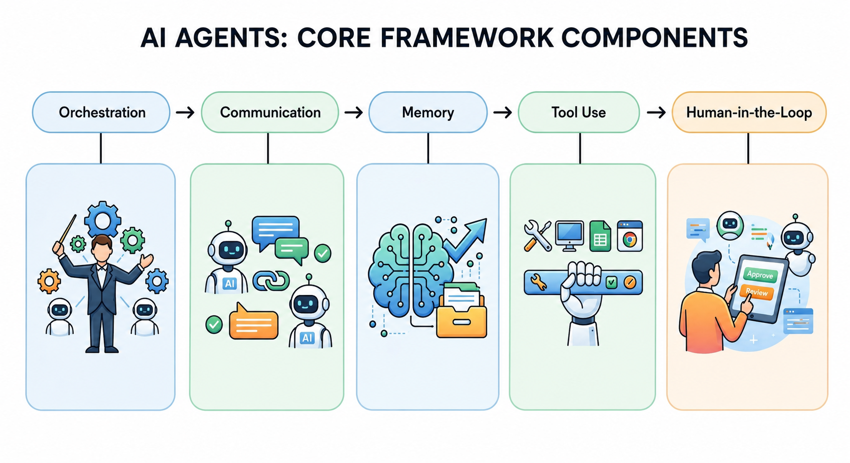 AI Agents: Core Framework Components