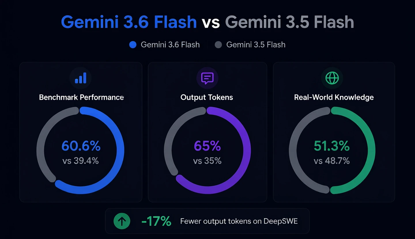 Gemini 3.6 Flash vs Gemini 3.5 Flash