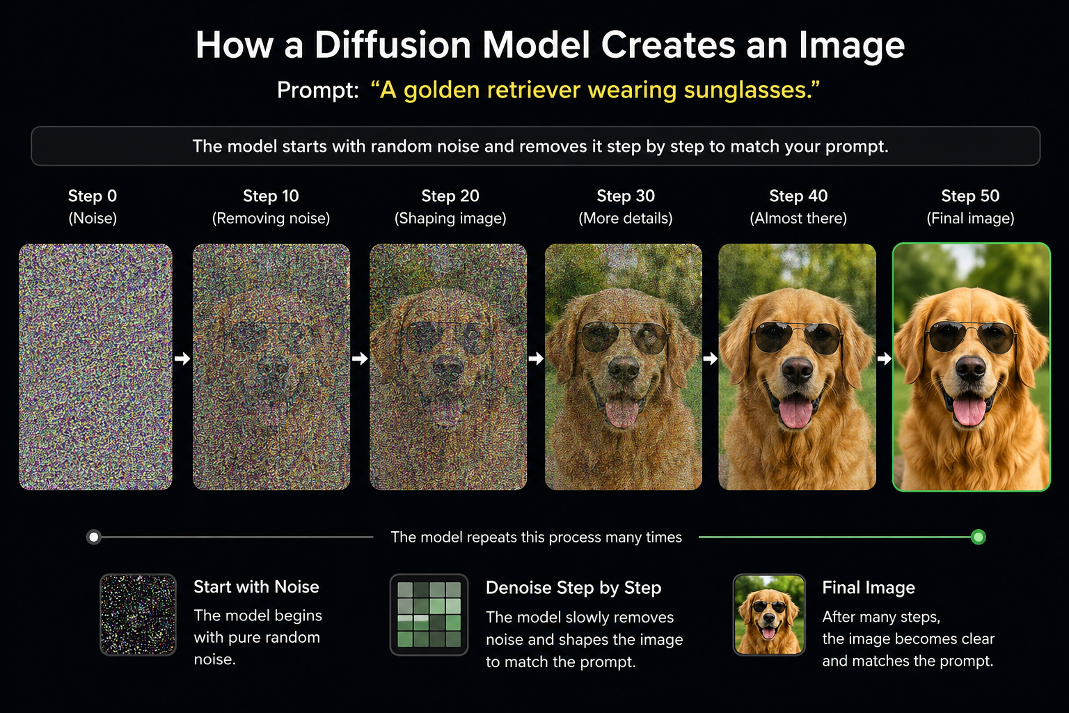 How diffusion model works