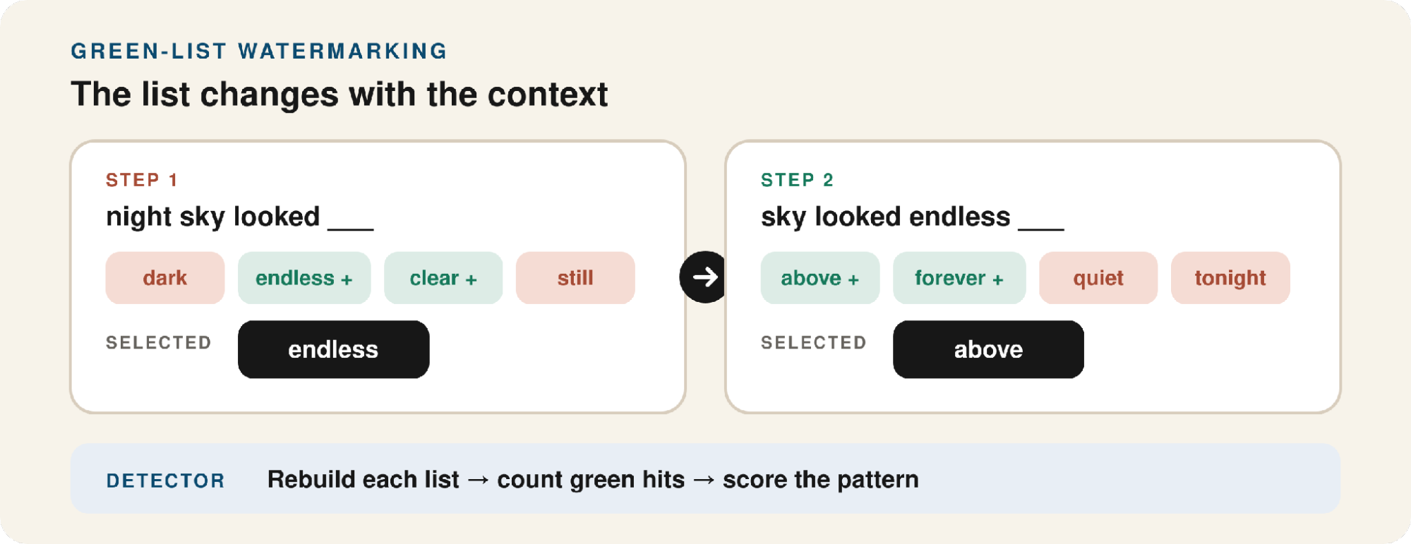 Two consecutive token-selection steps show different temporary green and red lists, followed by the detector rebuilding each list and scoring the pattern.