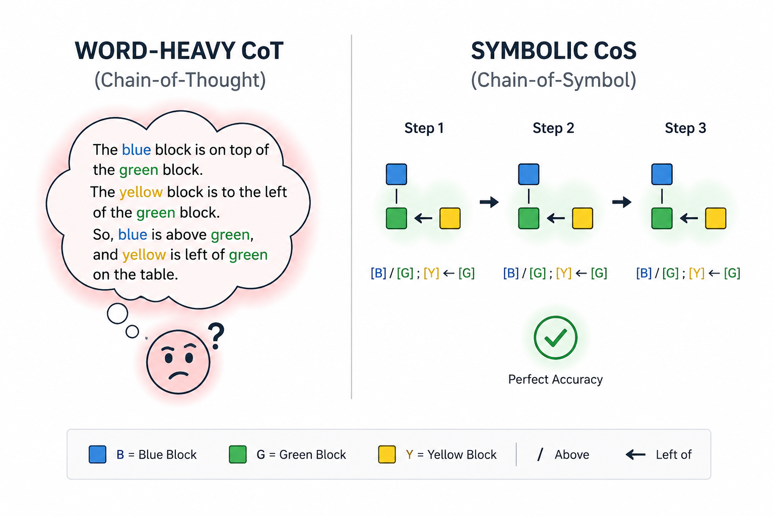 Chain of thought vs symbolic flow