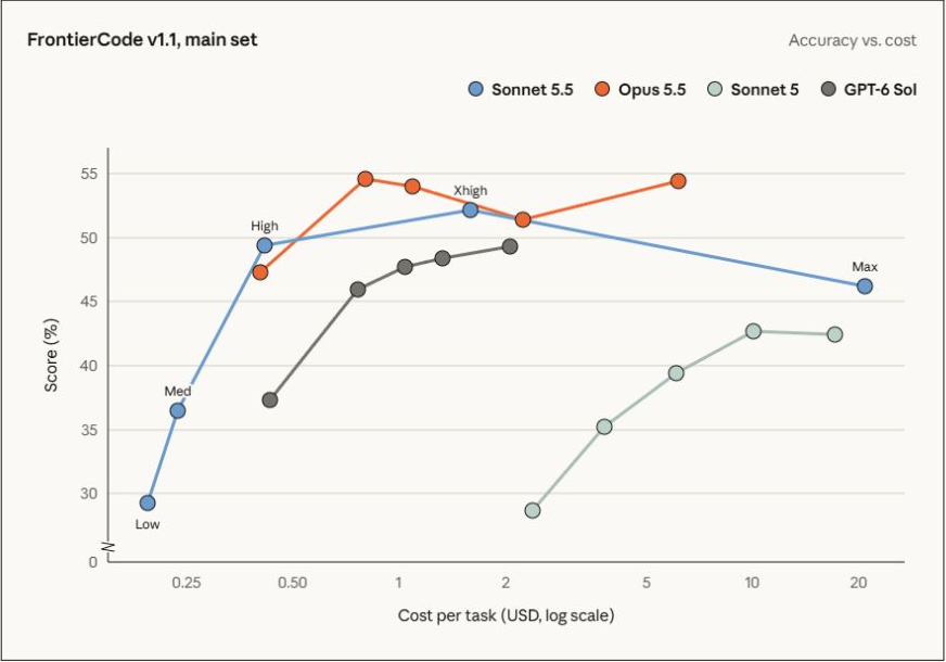 Claude Sonnet 5.5 benchmark performance