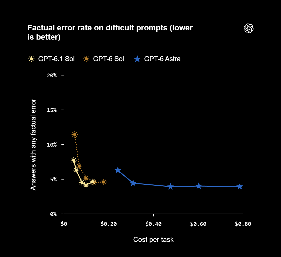 GPT-6.1 Sol factuality error rate