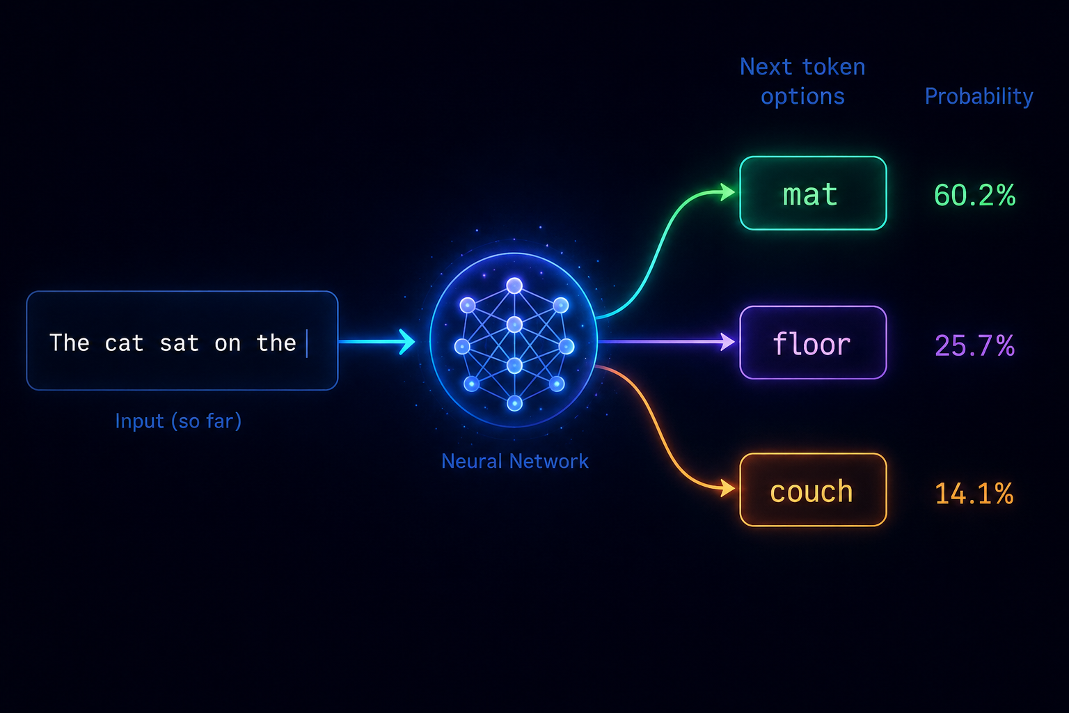 Predicting the next word