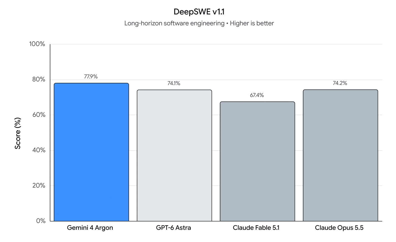 Bar chart comparing scores for Gemini Argon, GPT-4 Astra, Claude Fals 3.1, and Claude Opus 5.5 on DeepSWE v1.1. Gemini Argon scores 77%, GPT-4 Astra 74%, Claude Fals 3.1 67%, and Claude Opus 5.5 74.2%.