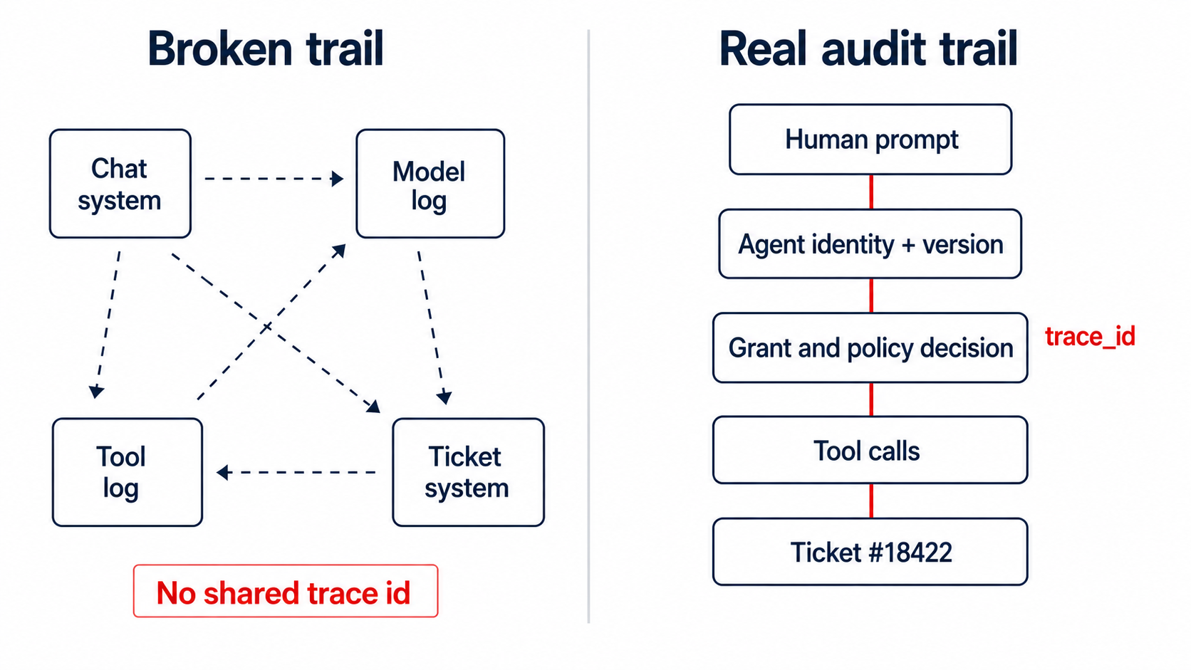 Building Audit Trails for AI Agent Actions: What to Log and What Auditors Ask For
