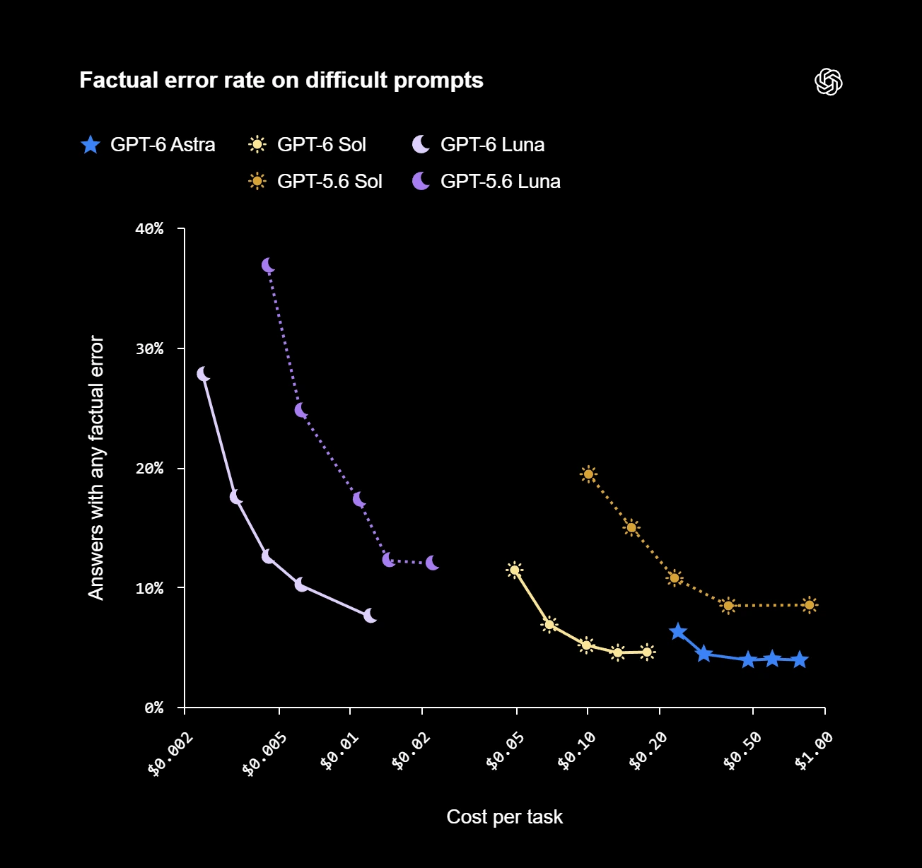 GPT-6 Sol and Luna Factuality Benchmarks