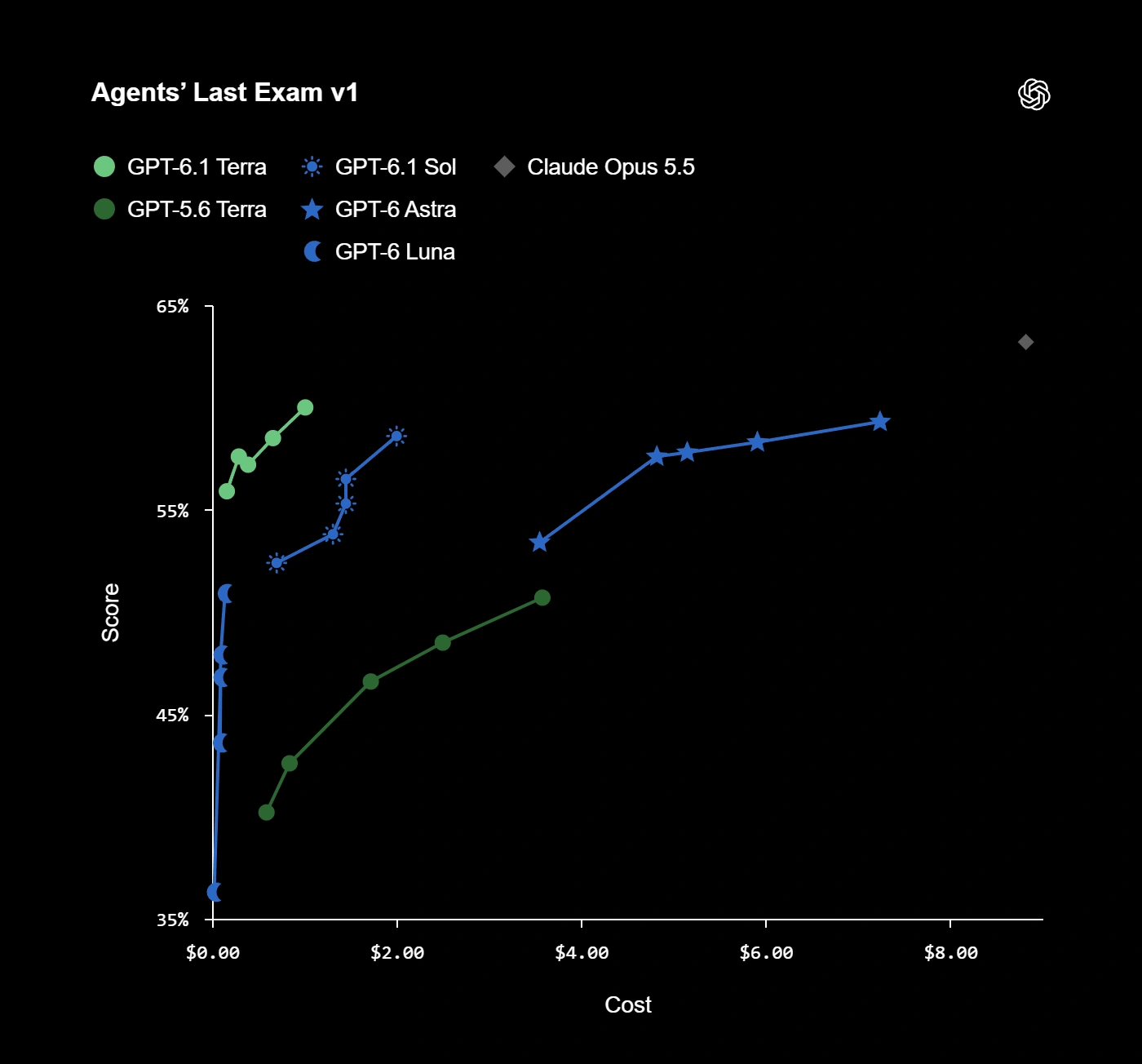 Graph showing performance score vs. cost for different GPT models