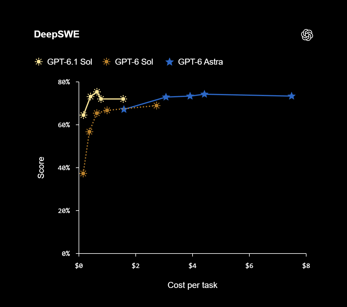 GPT-6.1 Sol coding benchmarks