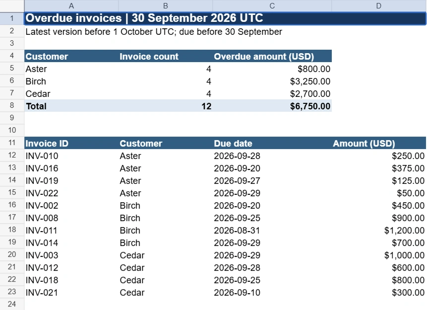 Overdue invoice summary table showing customer, invoice count, and overdue amount.