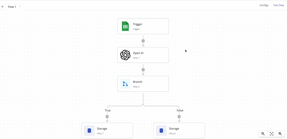 Flow diagram showing a sequence of steps in a workflow. Steps include a Trigger, OpenAI, Branch, and two Storage actions (True and False branches).