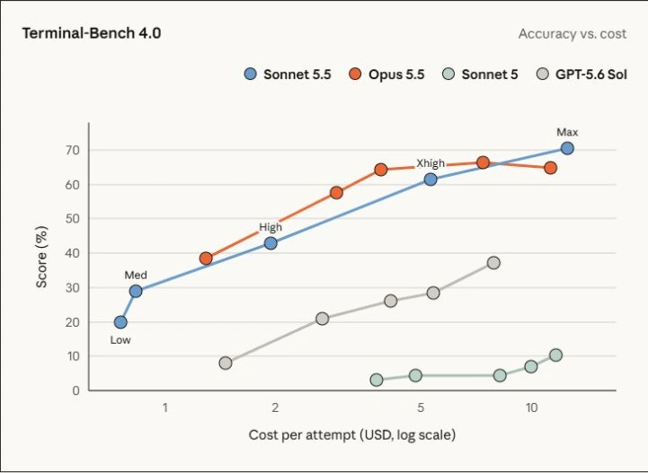 Terminal-Bench 4.0 chart showing accuracy vs. cost for models.