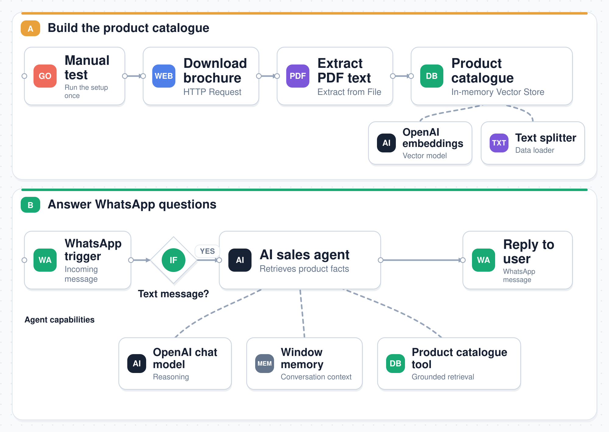 Answer Product Questions automatically using n8n