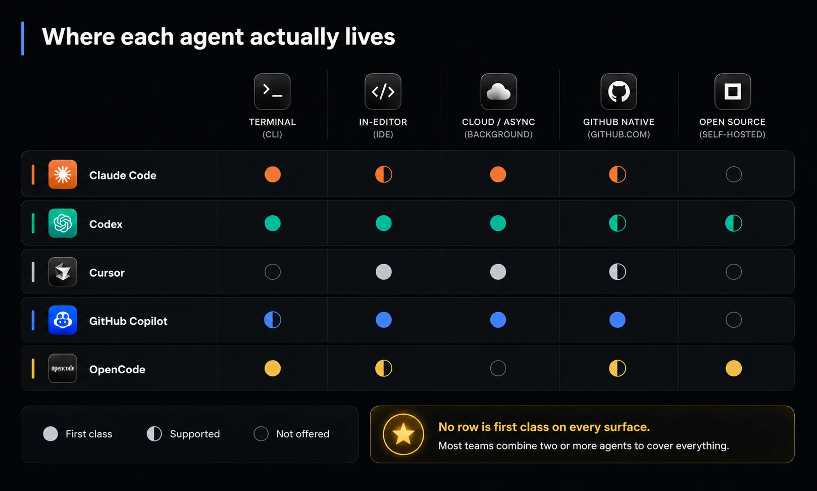 Where each coding agent lives