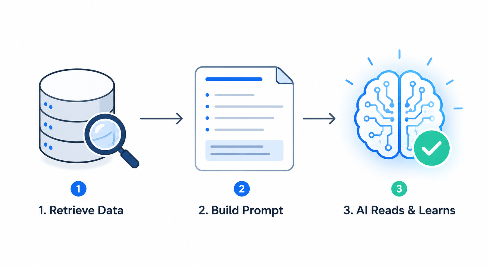 Data retrieval, prompt building, AI learning