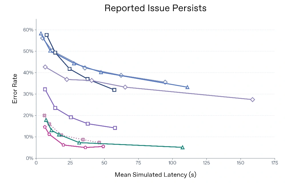 Graph of error rate versus mean simulated latency for different models.