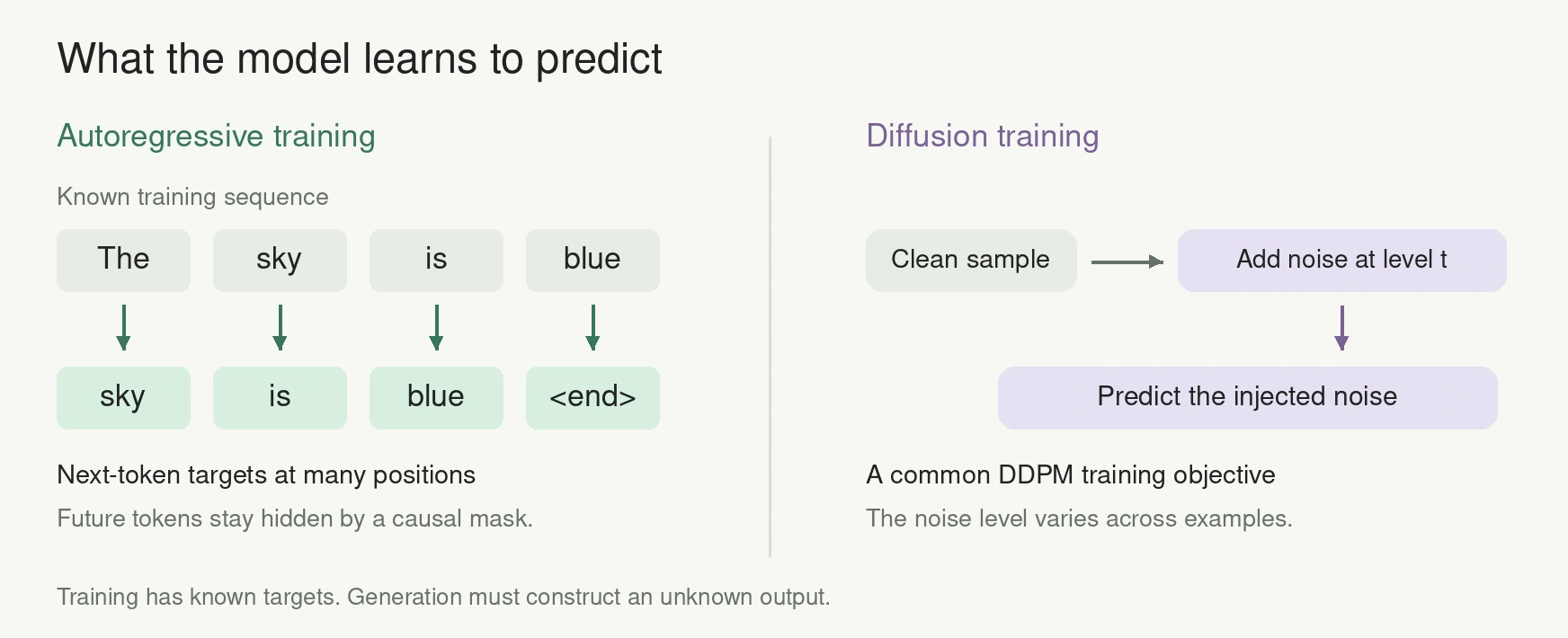 Autoregressive training predicts shifted next-token targets; a common diffusion objective predicts injected noise at a sampled noise level.