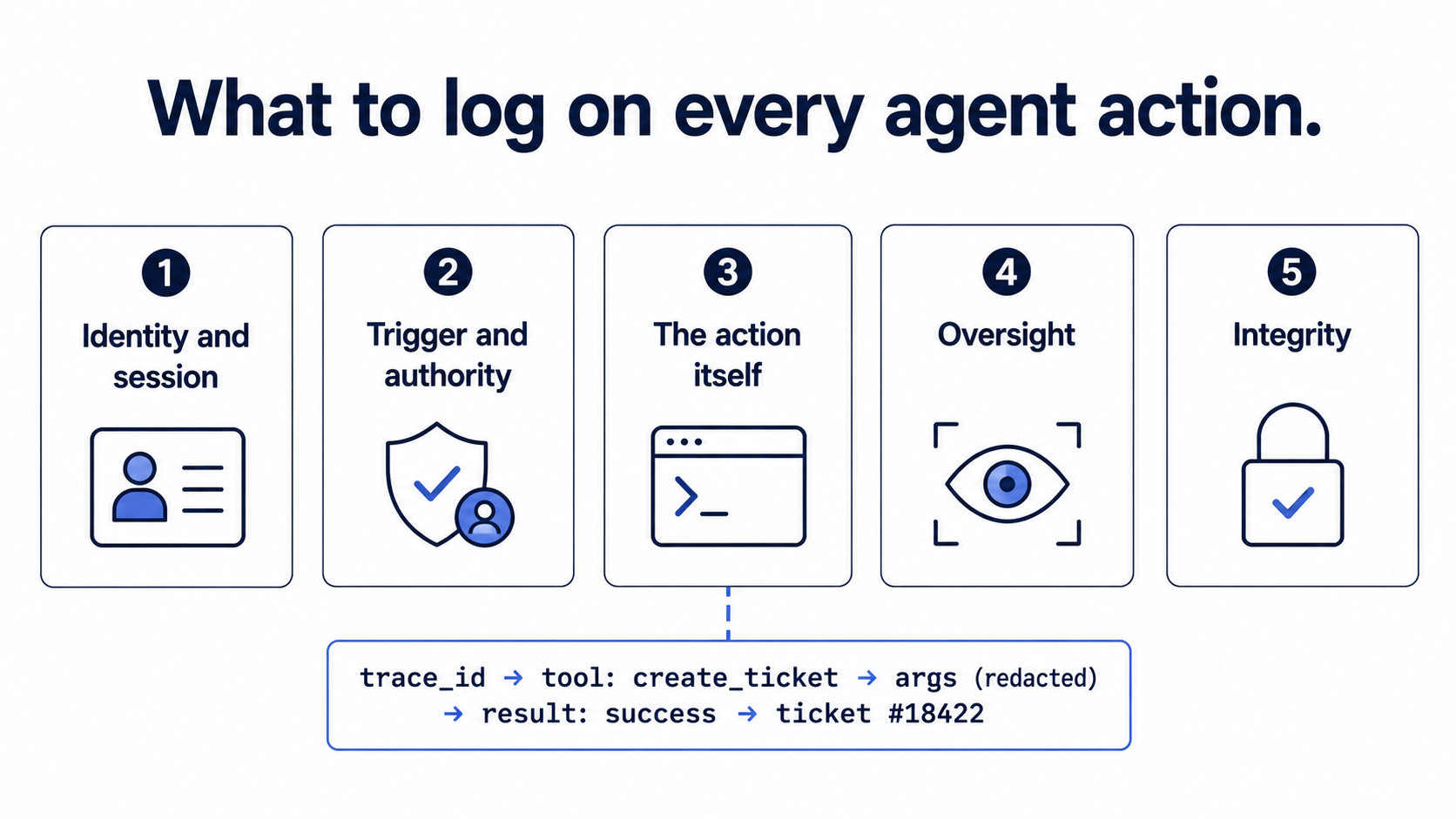 Building Audit Trails for AI Agent Actions: What to Log and What Auditors Ask For